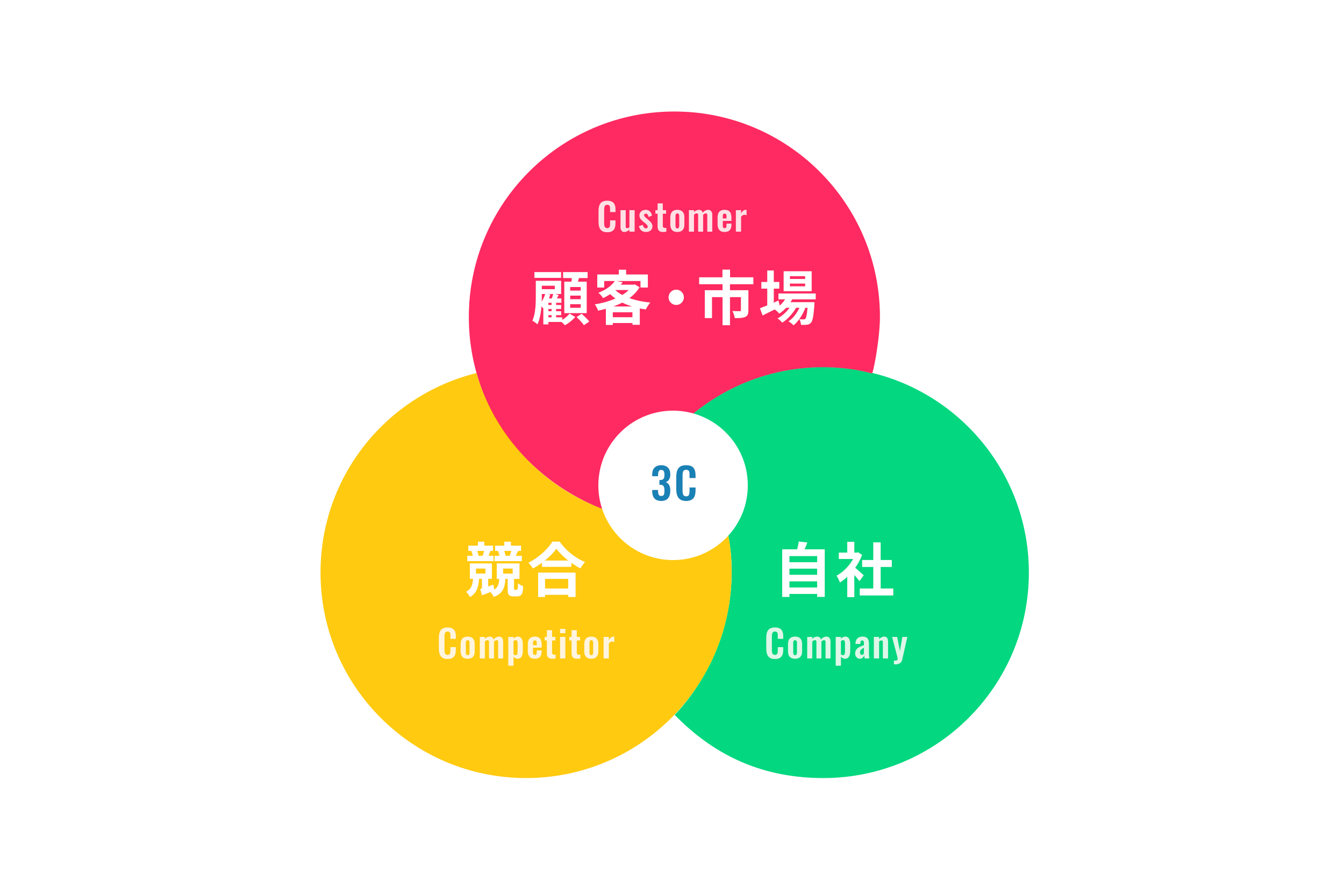 3C分析のイメージ図