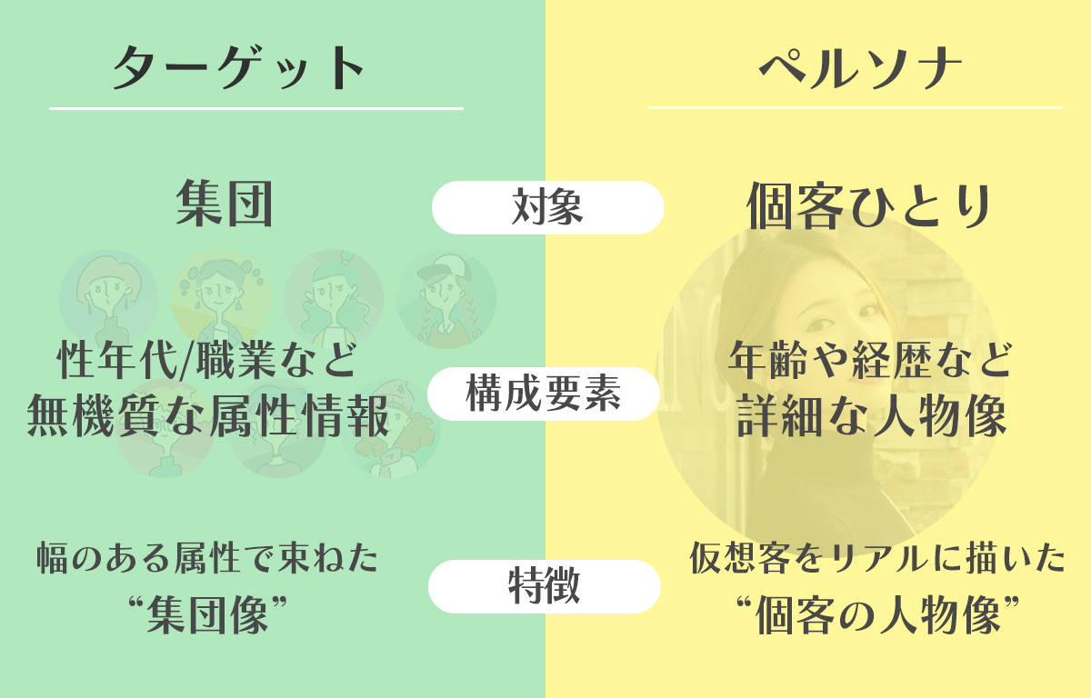 ターゲットとペルソナの違いの説明