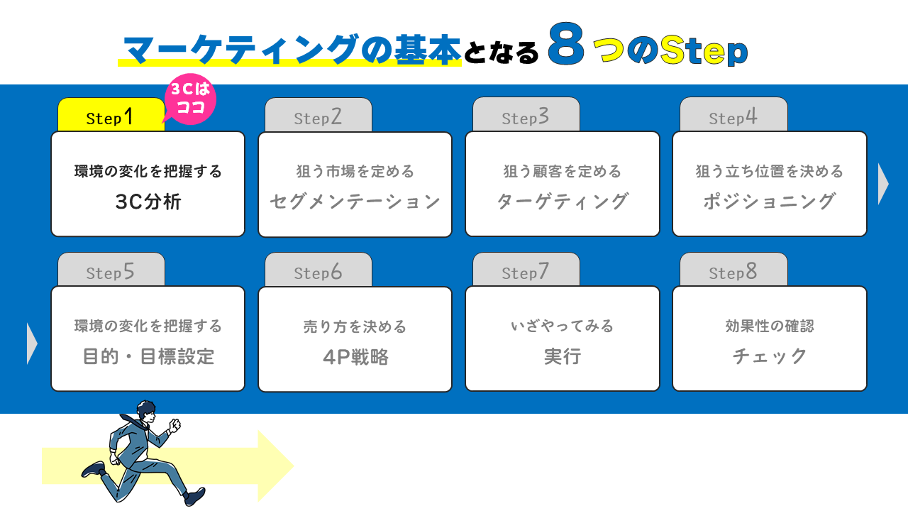 マーケティング８つのステップ